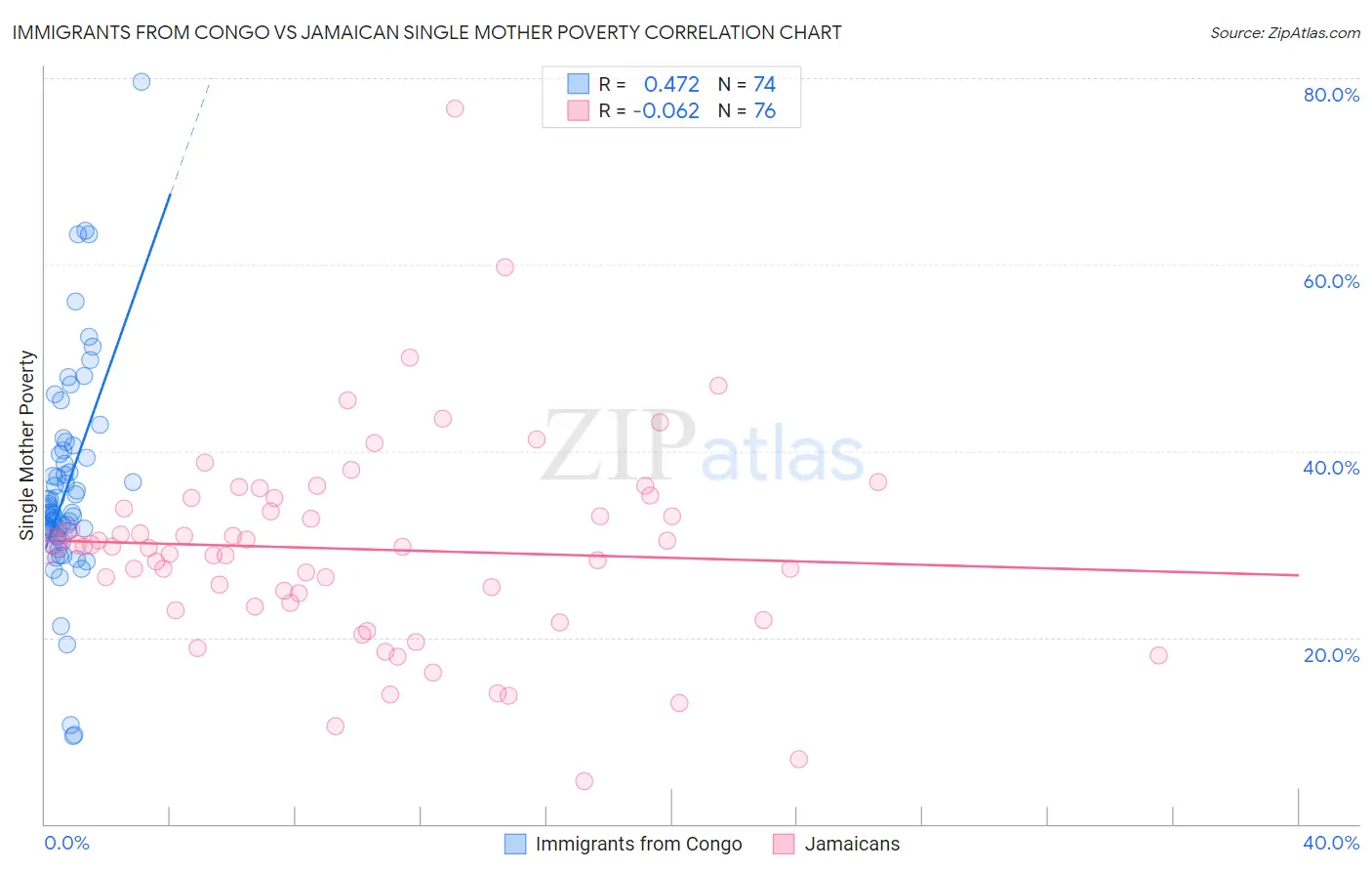Immigrants from Congo vs Jamaican Single Mother Poverty
