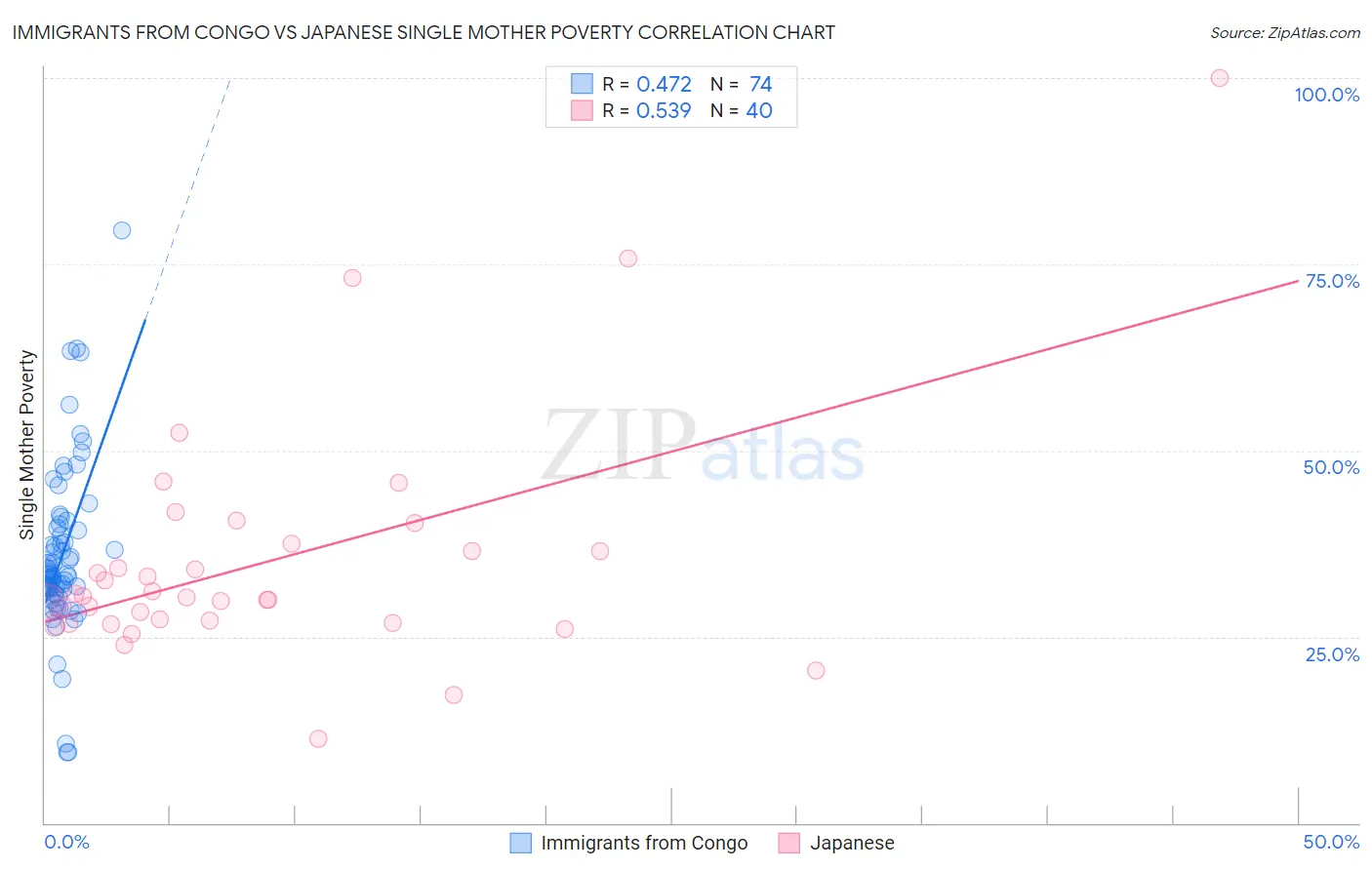 Immigrants from Congo vs Japanese Single Mother Poverty