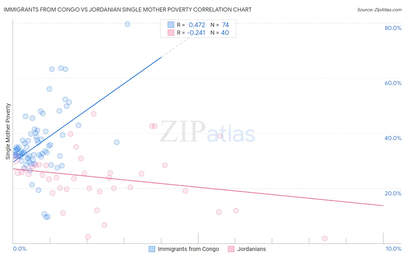 Immigrants from Congo vs Jordanian Single Mother Poverty
