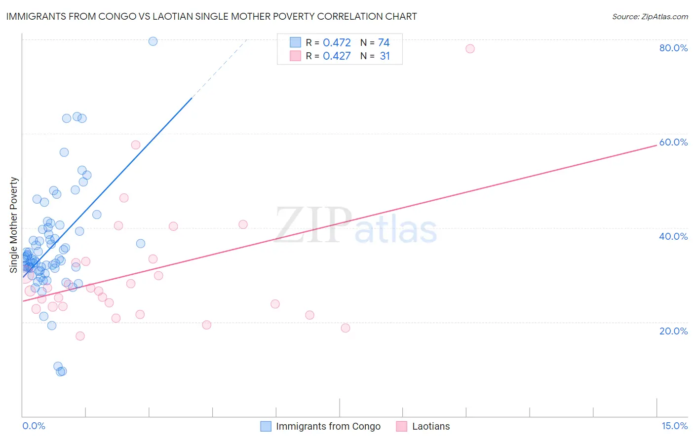 Immigrants from Congo vs Laotian Single Mother Poverty