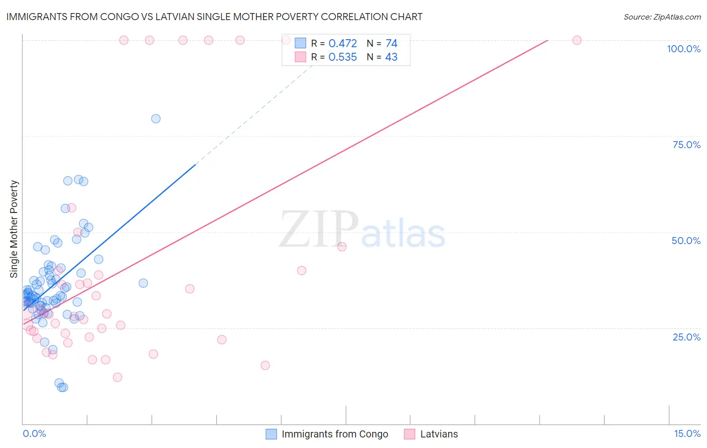 Immigrants from Congo vs Latvian Single Mother Poverty
