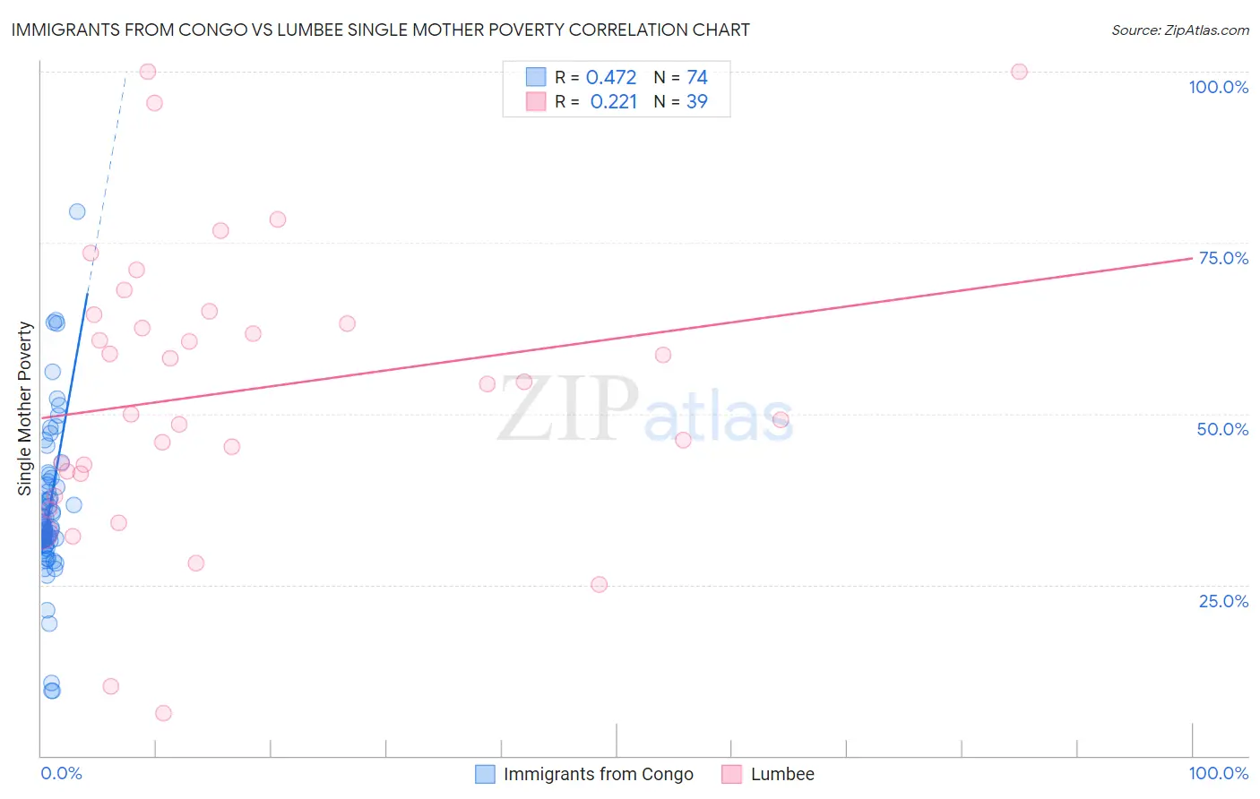 Immigrants from Congo vs Lumbee Single Mother Poverty