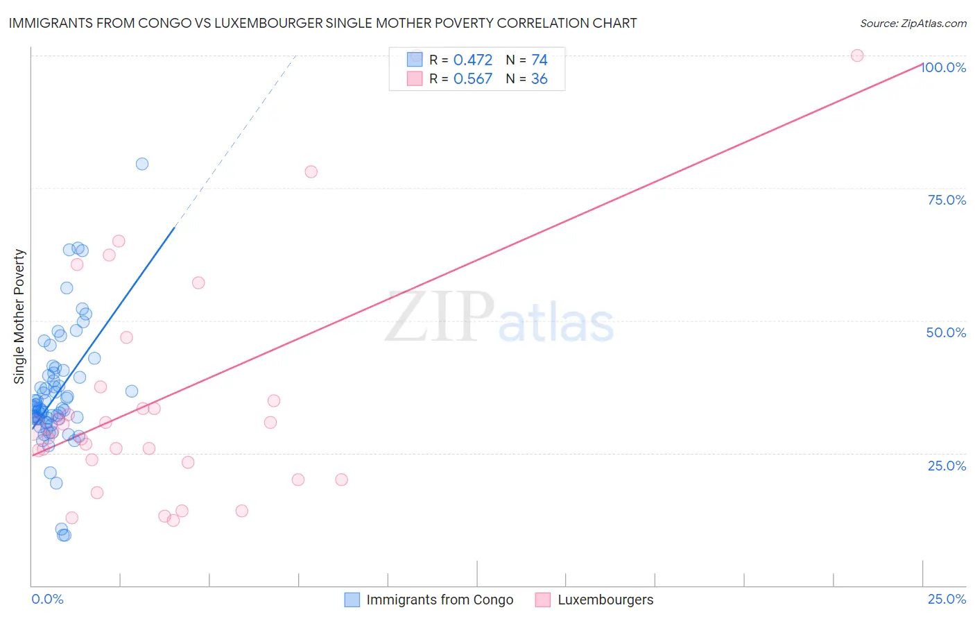 Immigrants from Congo vs Luxembourger Single Mother Poverty
