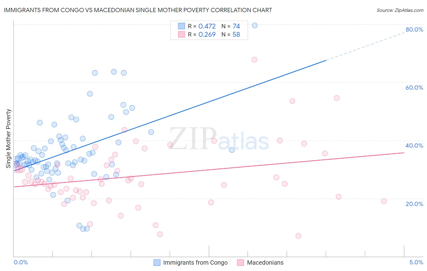 Immigrants from Congo vs Macedonian Single Mother Poverty