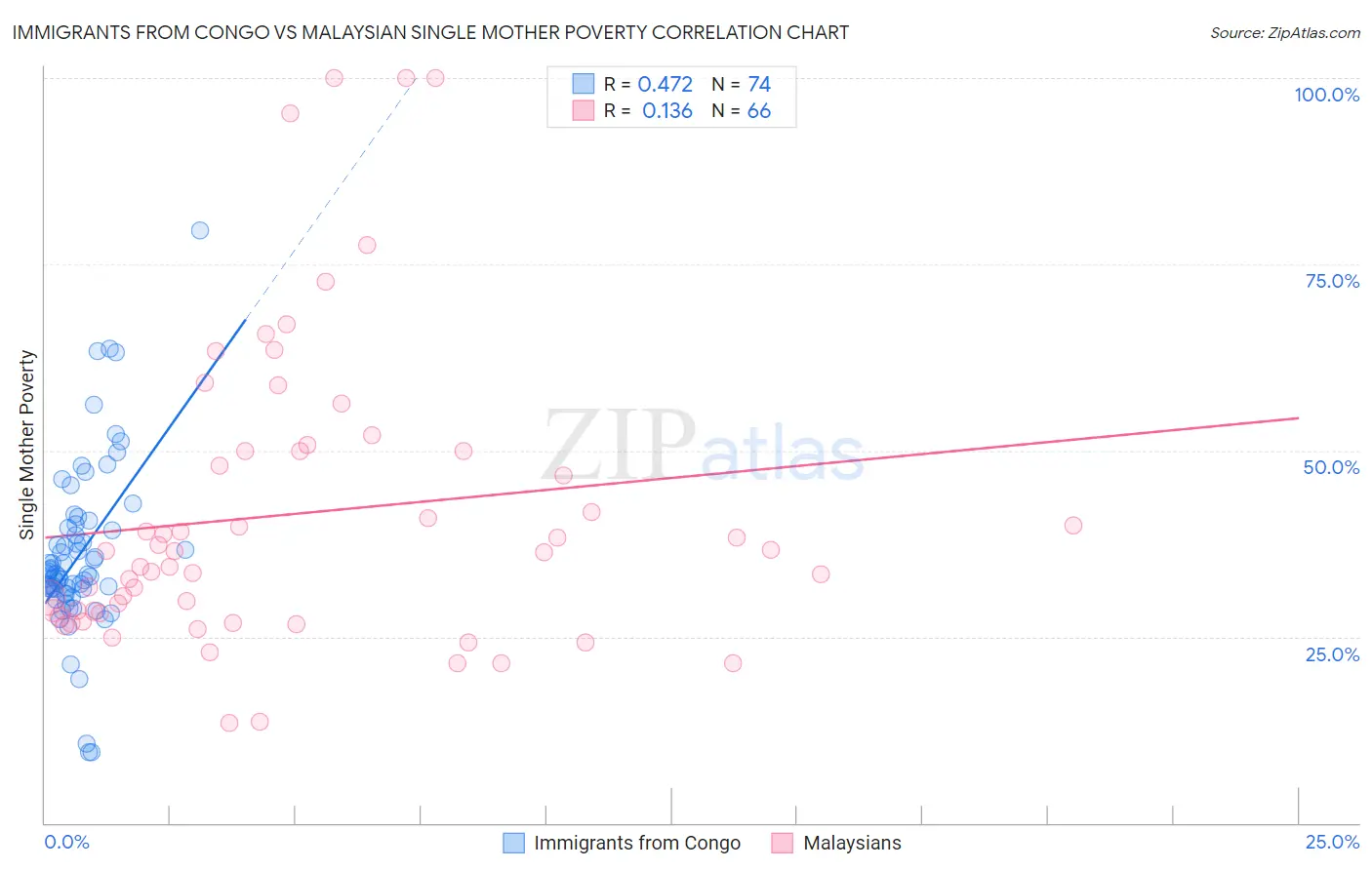 Immigrants from Congo vs Malaysian Single Mother Poverty