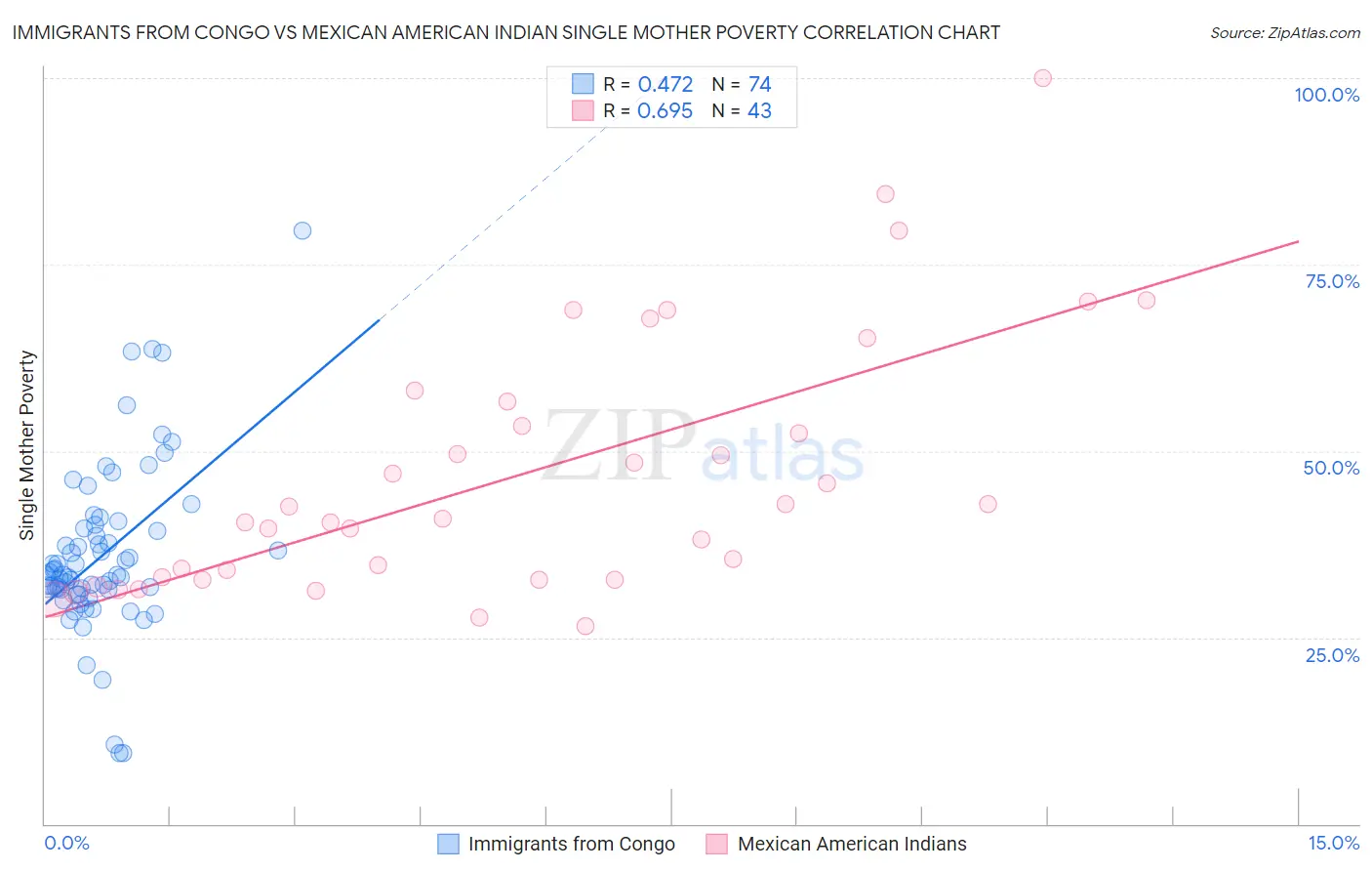 Immigrants from Congo vs Mexican American Indian Single Mother Poverty