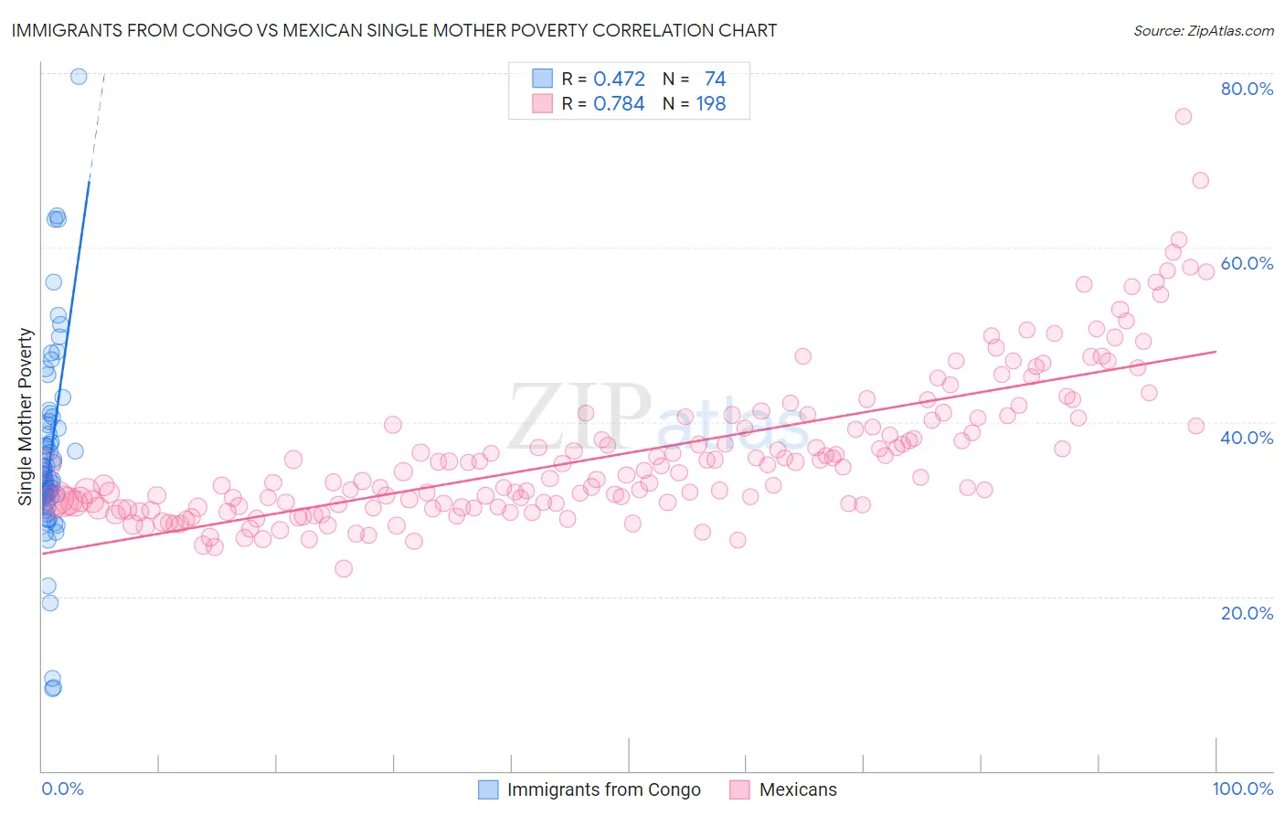 Immigrants from Congo vs Mexican Single Mother Poverty