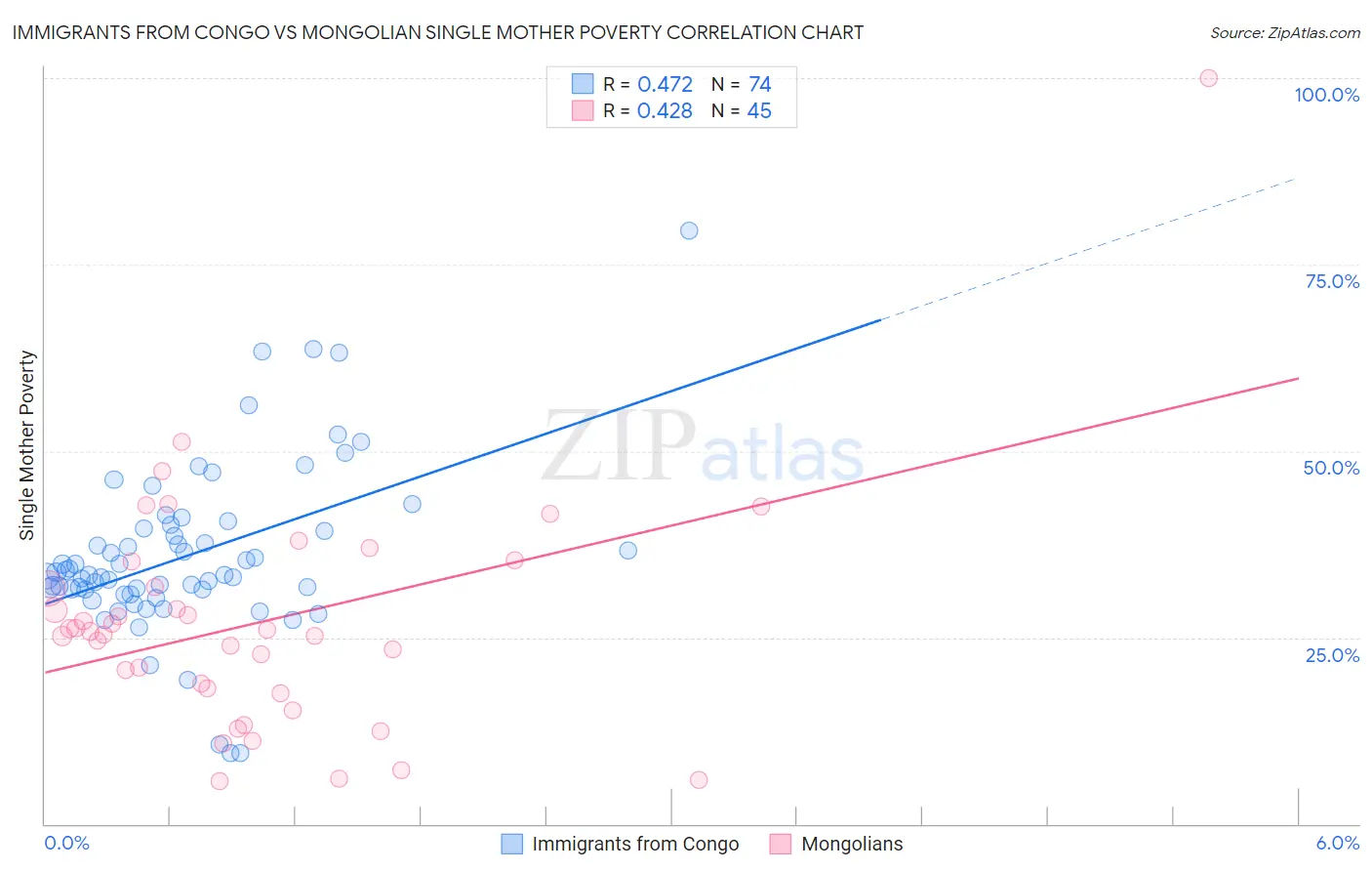 Immigrants from Congo vs Mongolian Single Mother Poverty