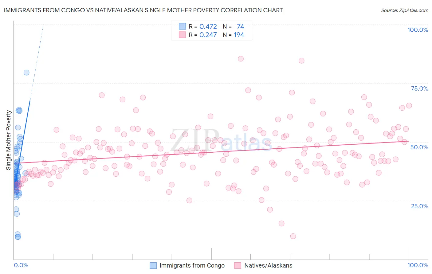 Immigrants from Congo vs Native/Alaskan Single Mother Poverty