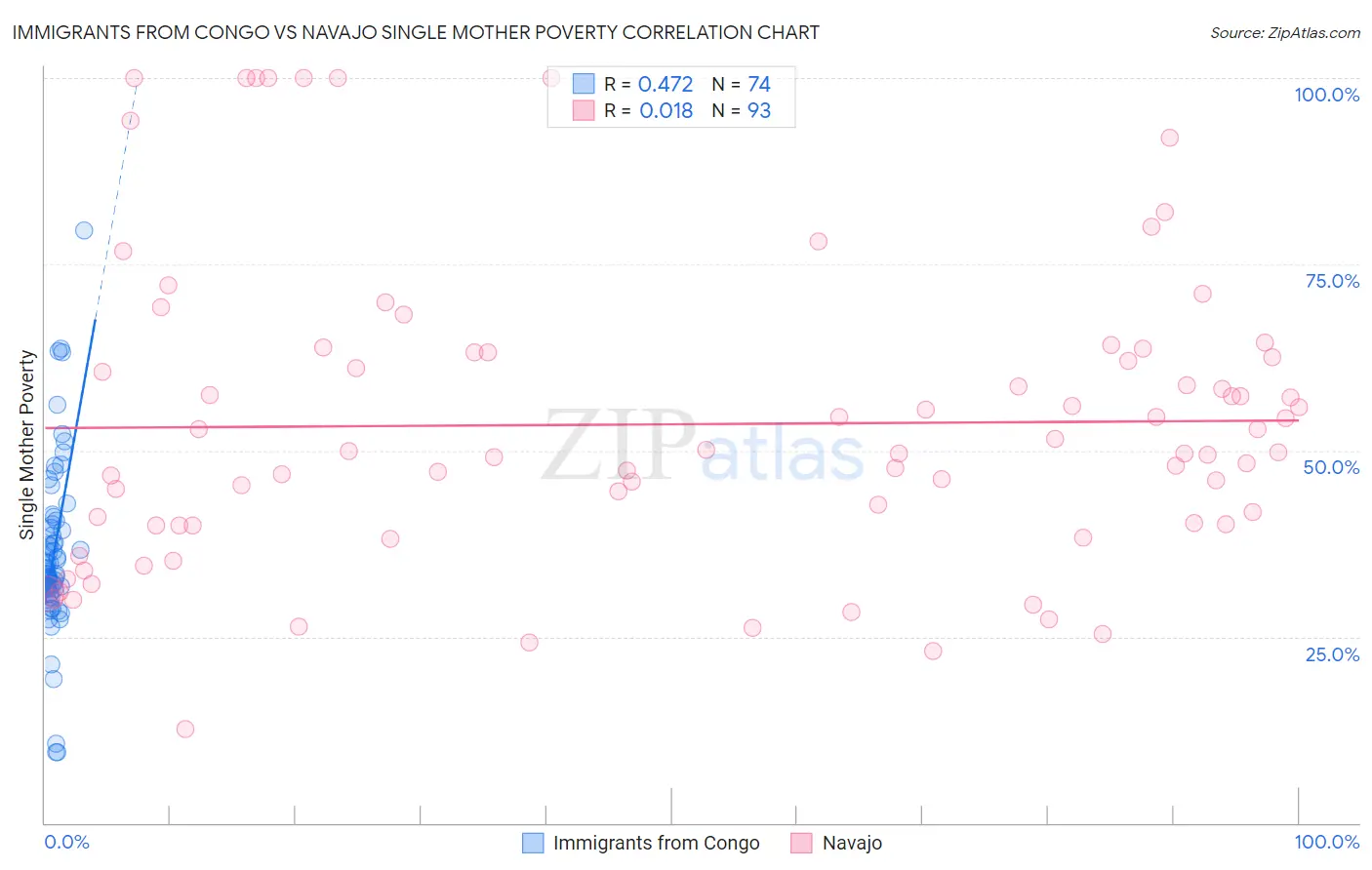 Immigrants from Congo vs Navajo Single Mother Poverty
