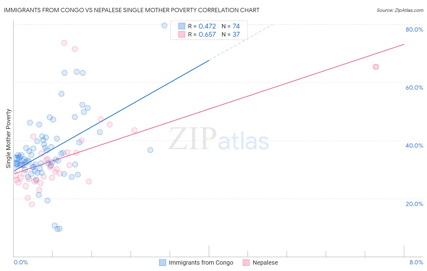 Immigrants from Congo vs Nepalese Single Mother Poverty