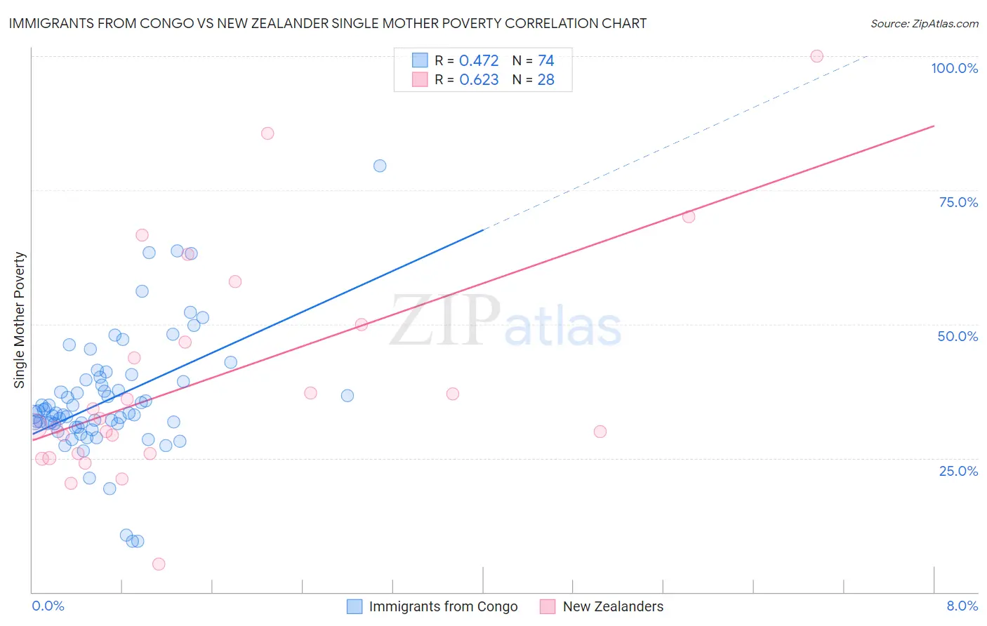 Immigrants from Congo vs New Zealander Single Mother Poverty