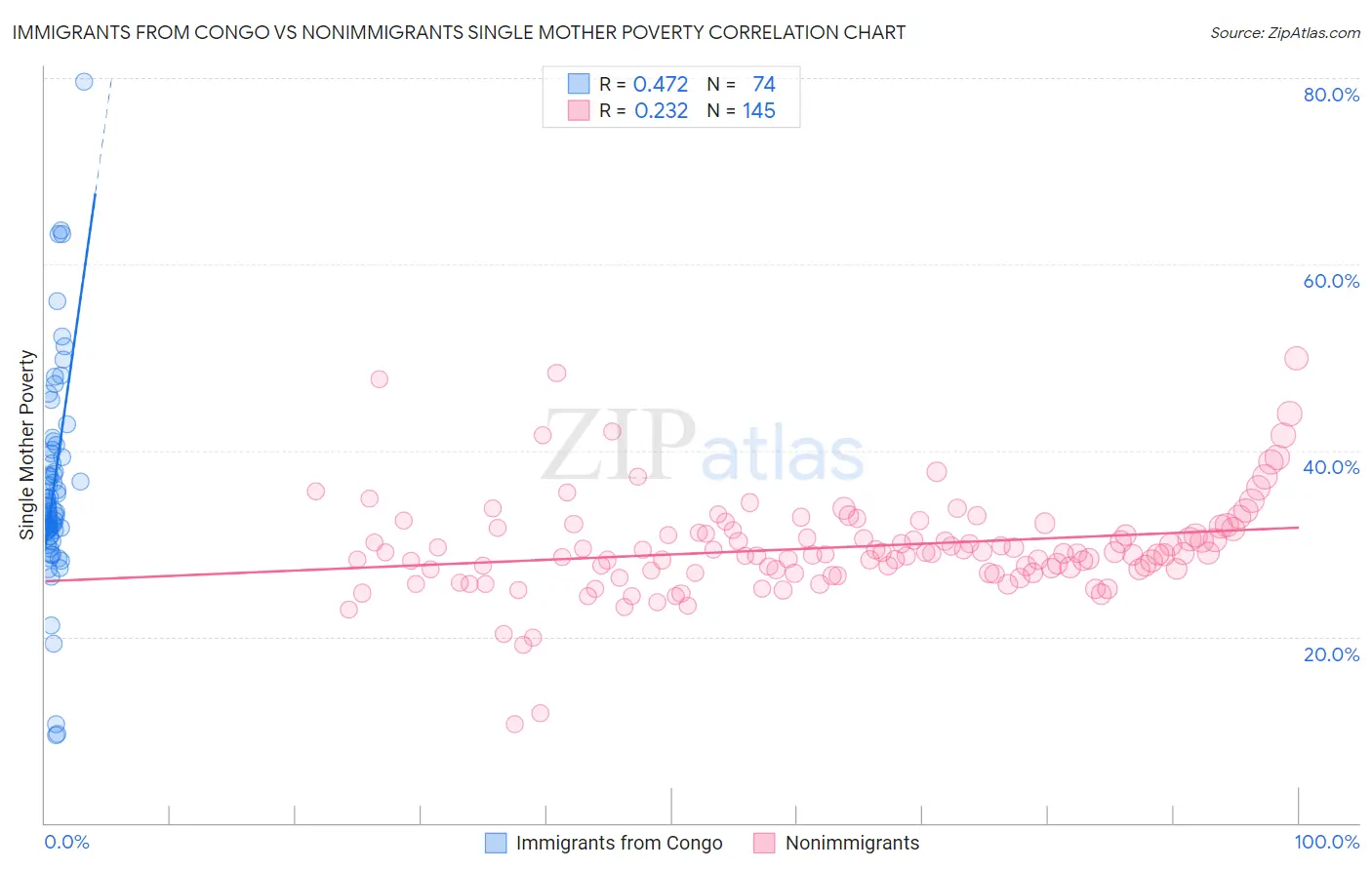 Immigrants from Congo vs Nonimmigrants Single Mother Poverty