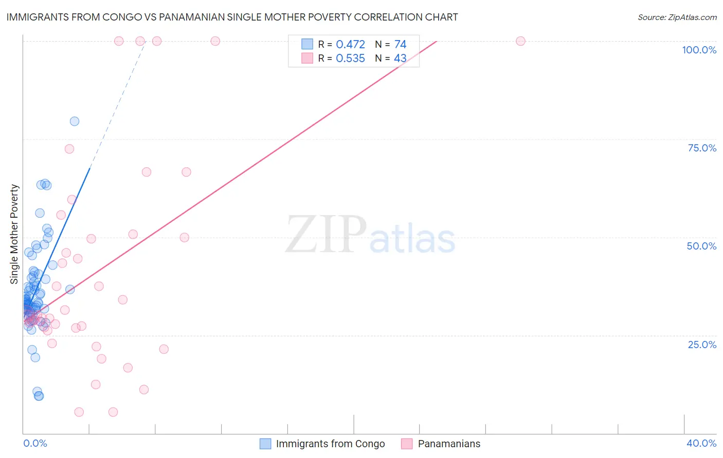 Immigrants from Congo vs Panamanian Single Mother Poverty