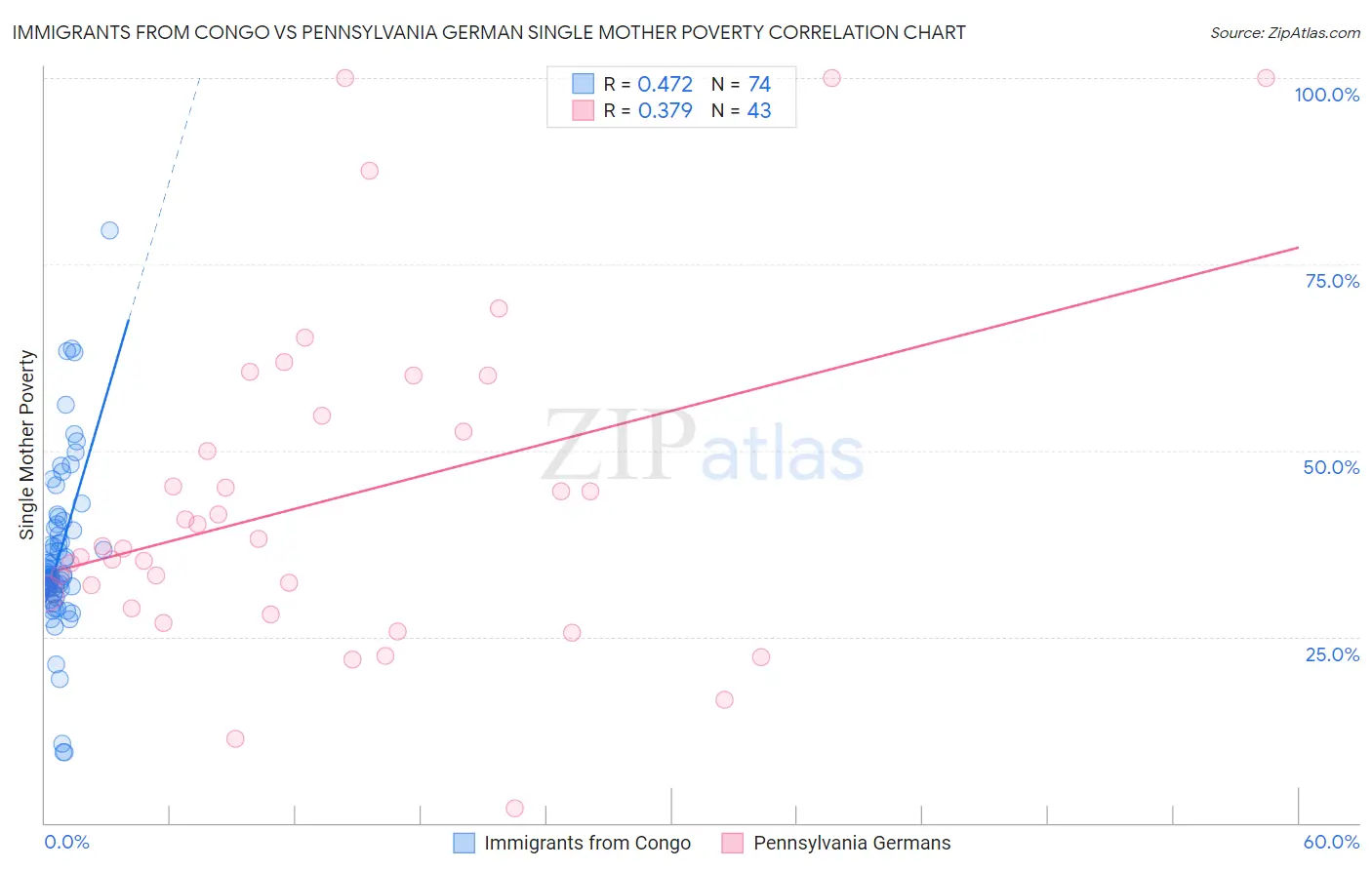 Immigrants from Congo vs Pennsylvania German Single Mother Poverty