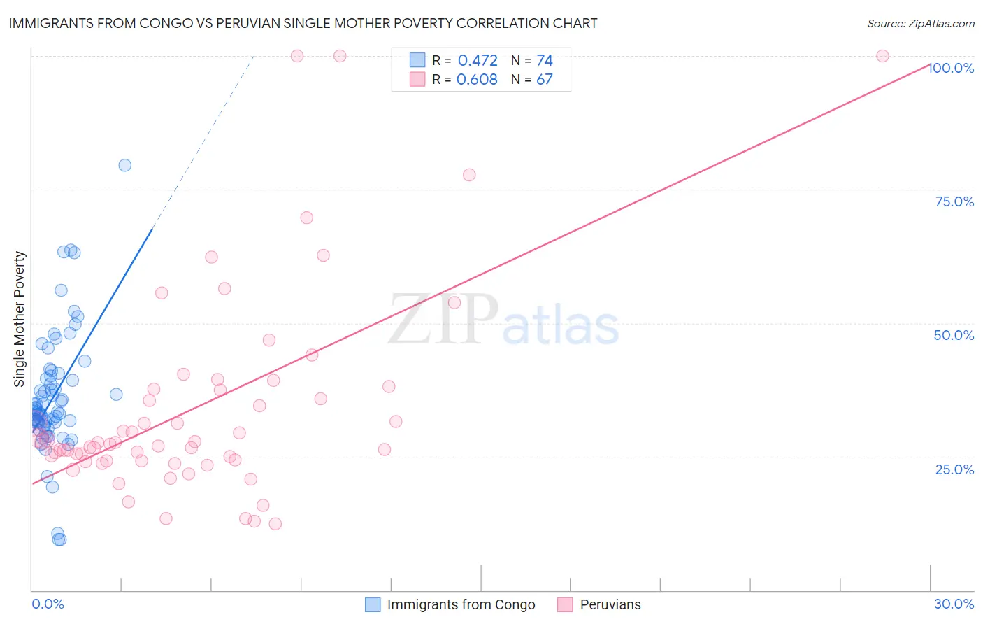 Immigrants from Congo vs Peruvian Single Mother Poverty