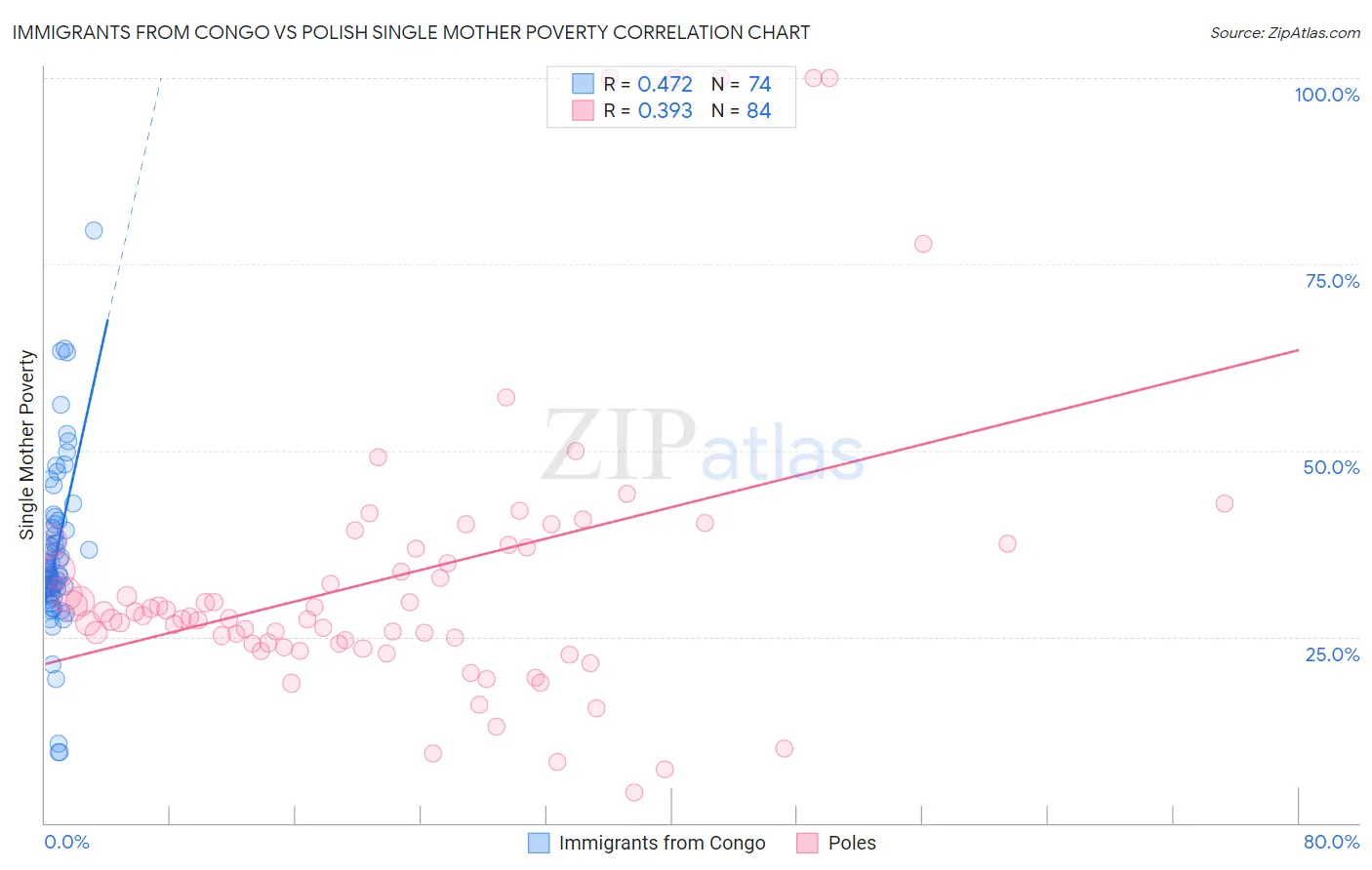 Immigrants from Congo vs Polish Single Mother Poverty
