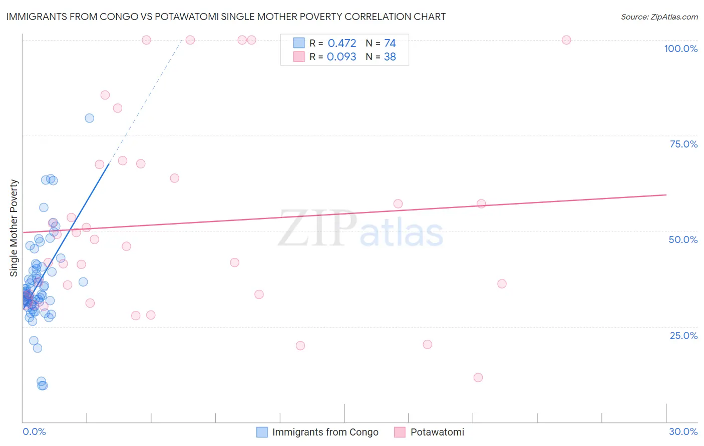 Immigrants from Congo vs Potawatomi Single Mother Poverty