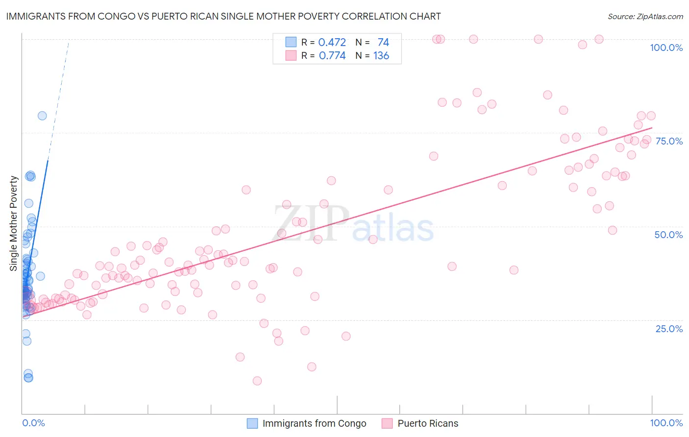 Immigrants from Congo vs Puerto Rican Single Mother Poverty