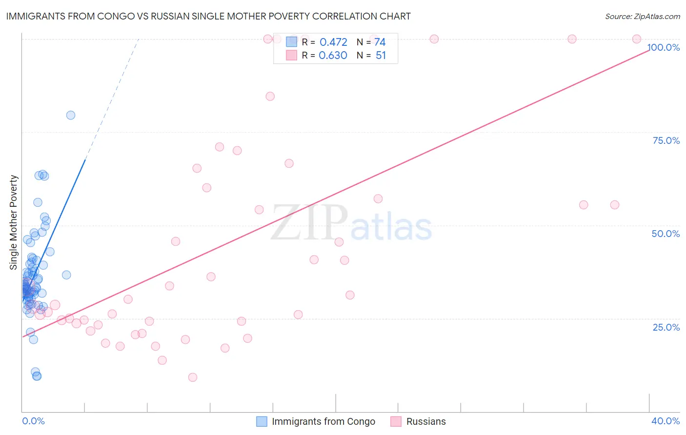Immigrants from Congo vs Russian Single Mother Poverty