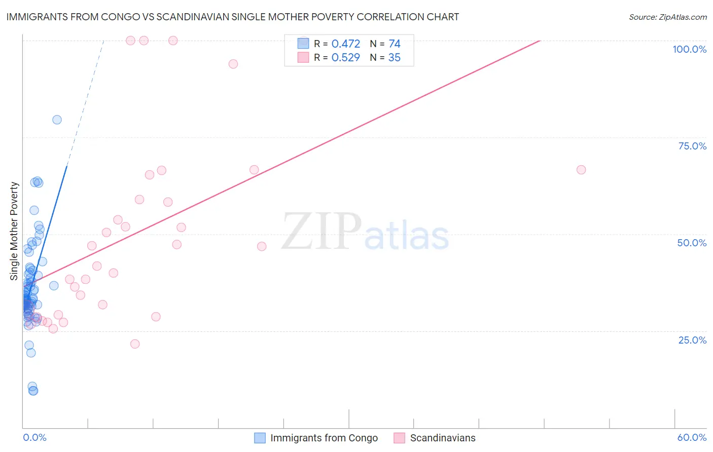 Immigrants from Congo vs Scandinavian Single Mother Poverty