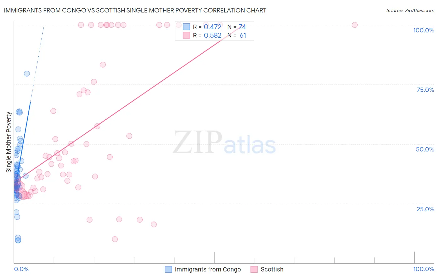 Immigrants from Congo vs Scottish Single Mother Poverty