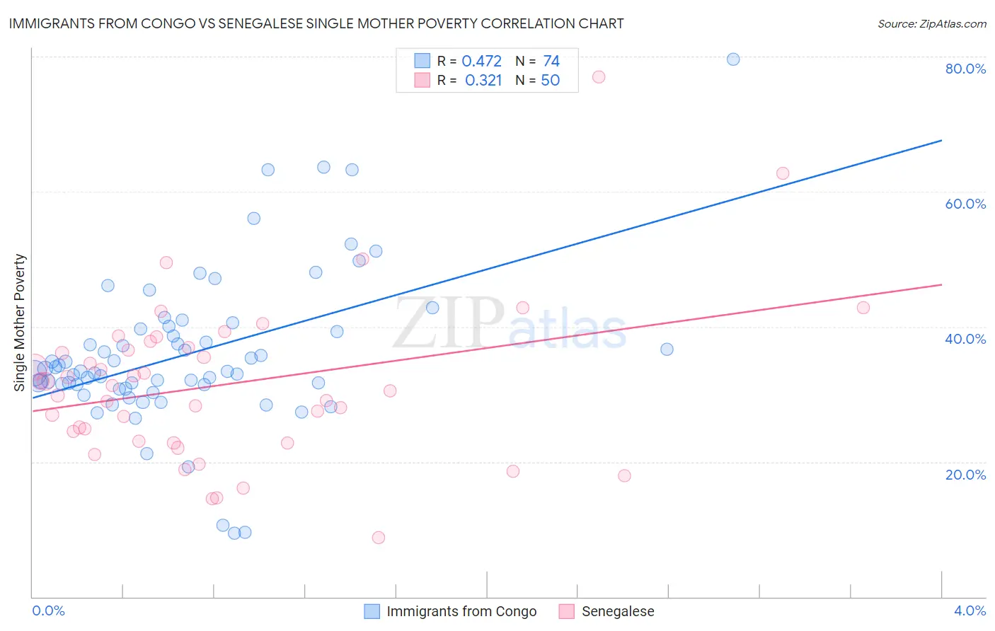 Immigrants from Congo vs Senegalese Single Mother Poverty