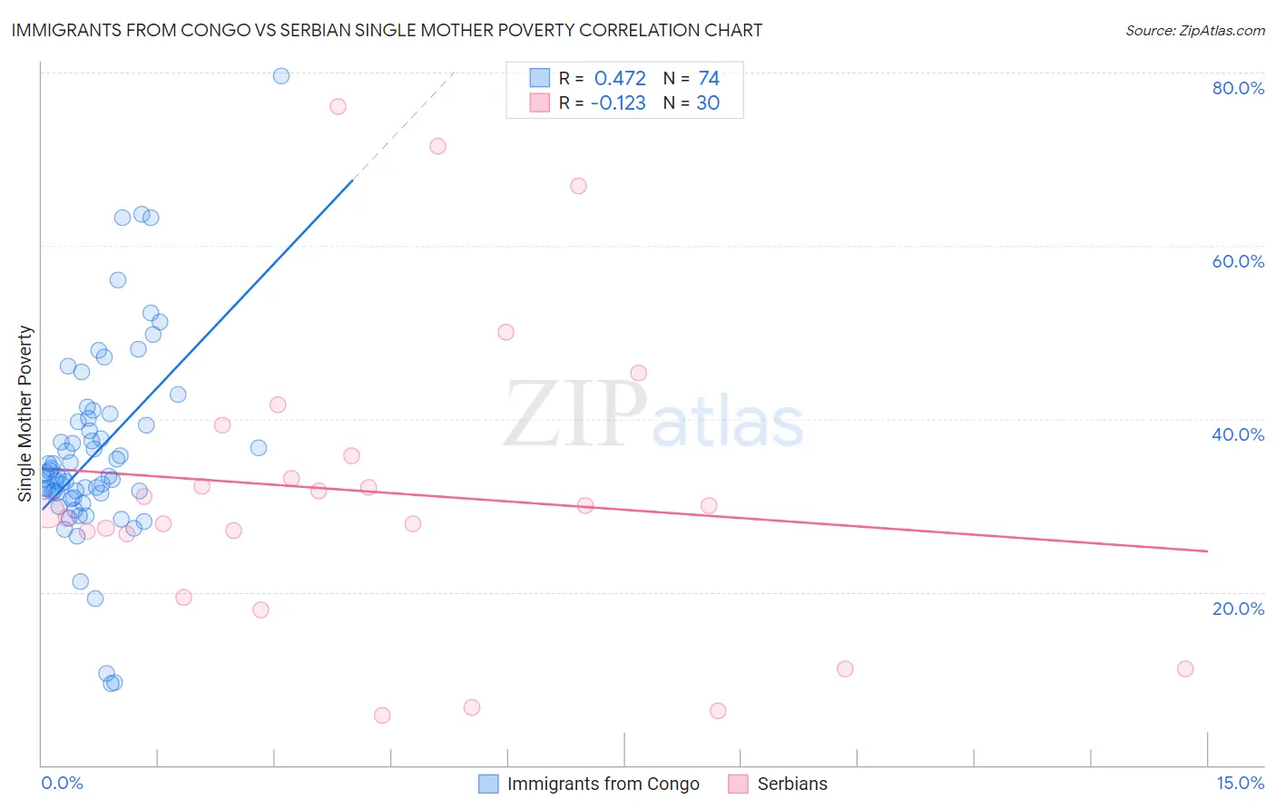 Immigrants from Congo vs Serbian Single Mother Poverty