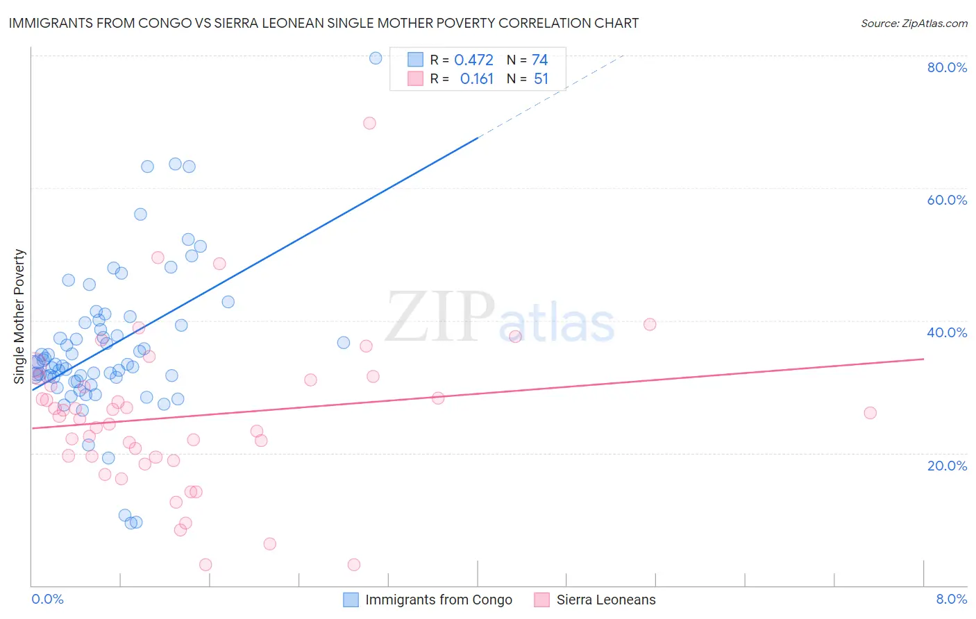Immigrants from Congo vs Sierra Leonean Single Mother Poverty