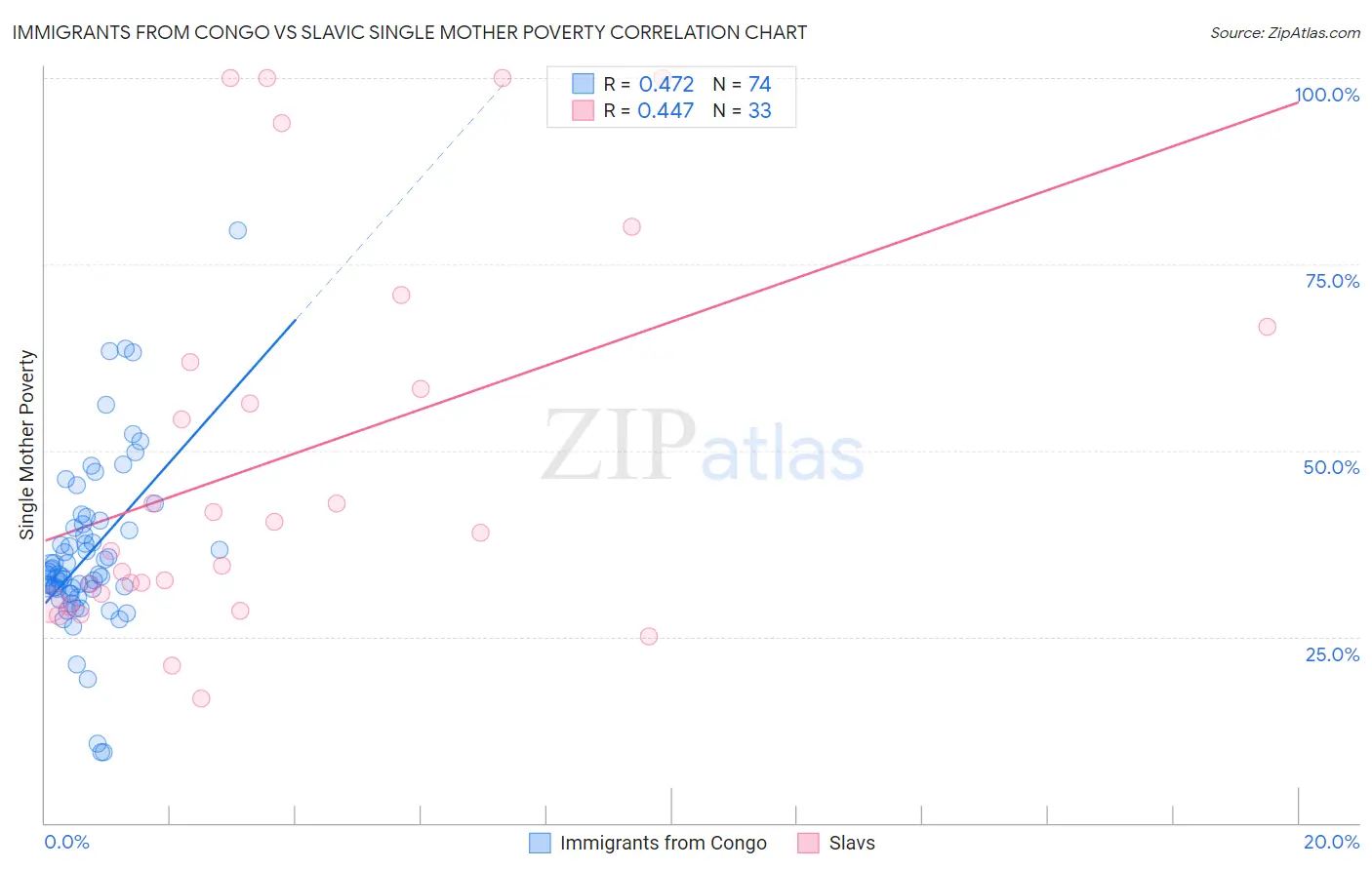 Immigrants from Congo vs Slavic Single Mother Poverty