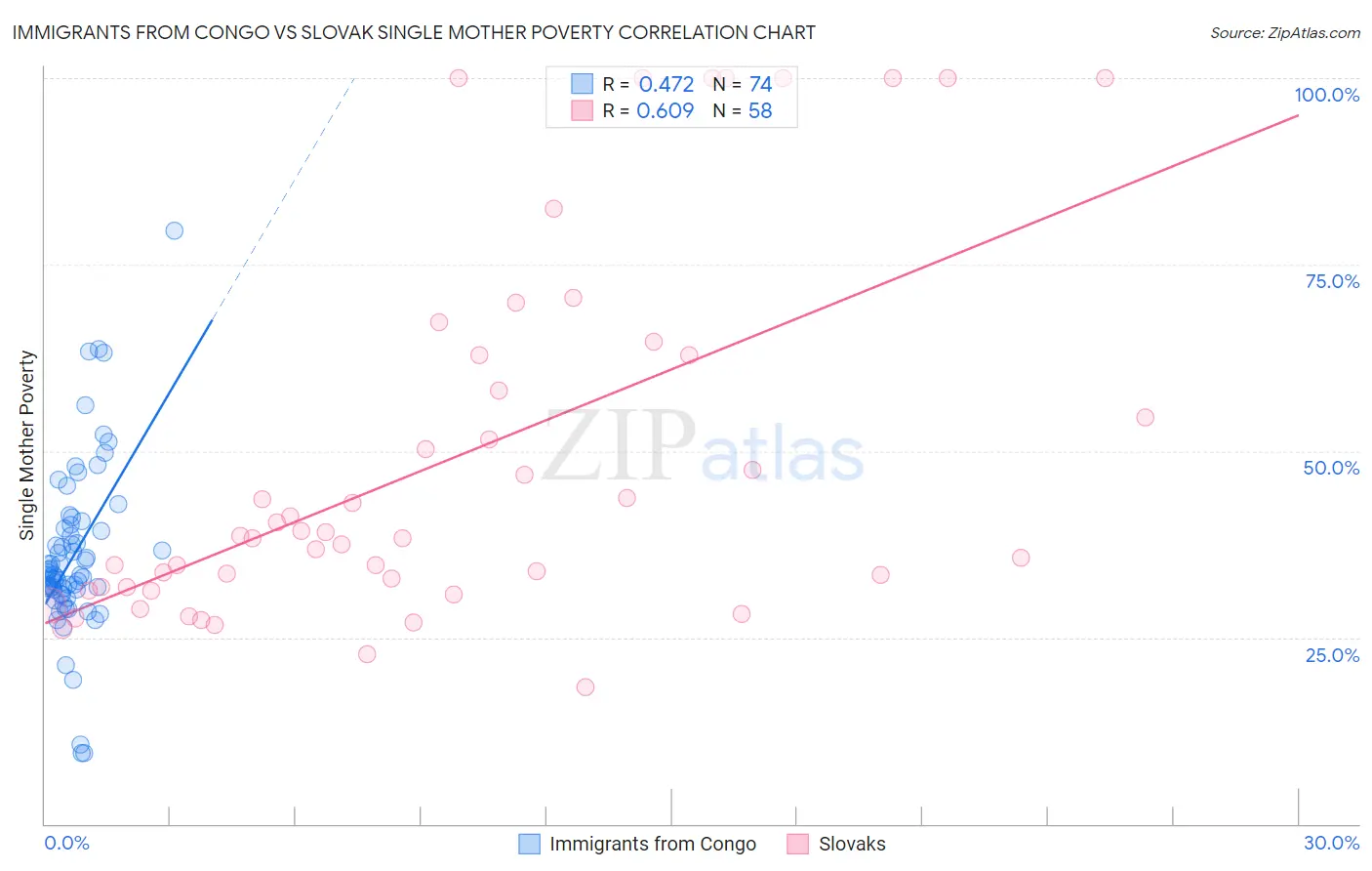 Immigrants from Congo vs Slovak Single Mother Poverty