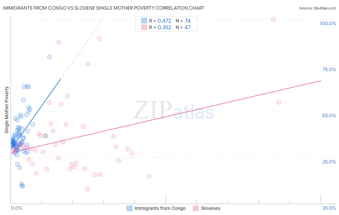 Immigrants from Congo vs Slovene Single Mother Poverty