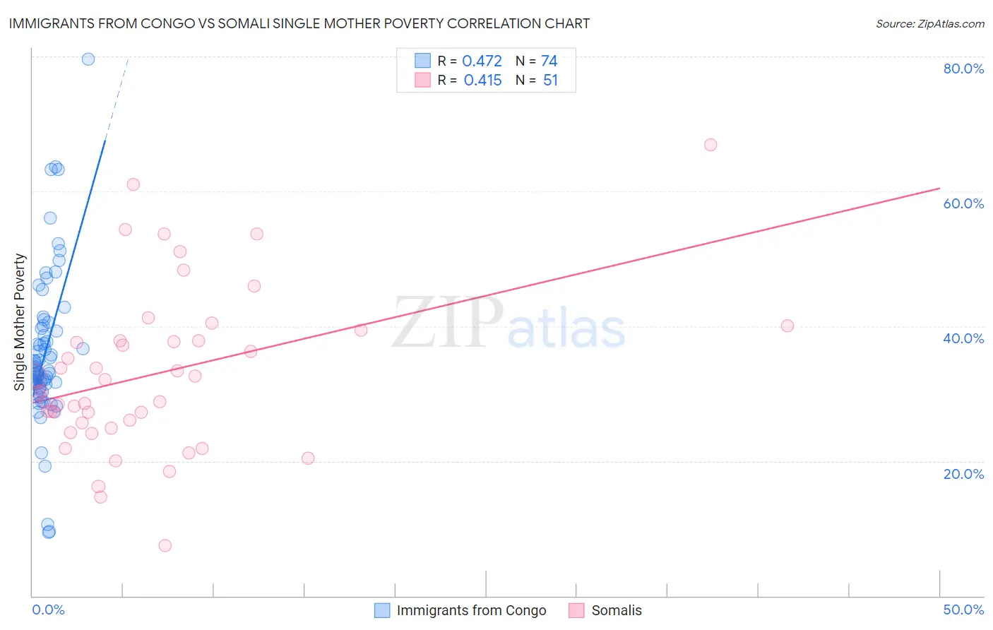 Immigrants from Congo vs Somali Single Mother Poverty