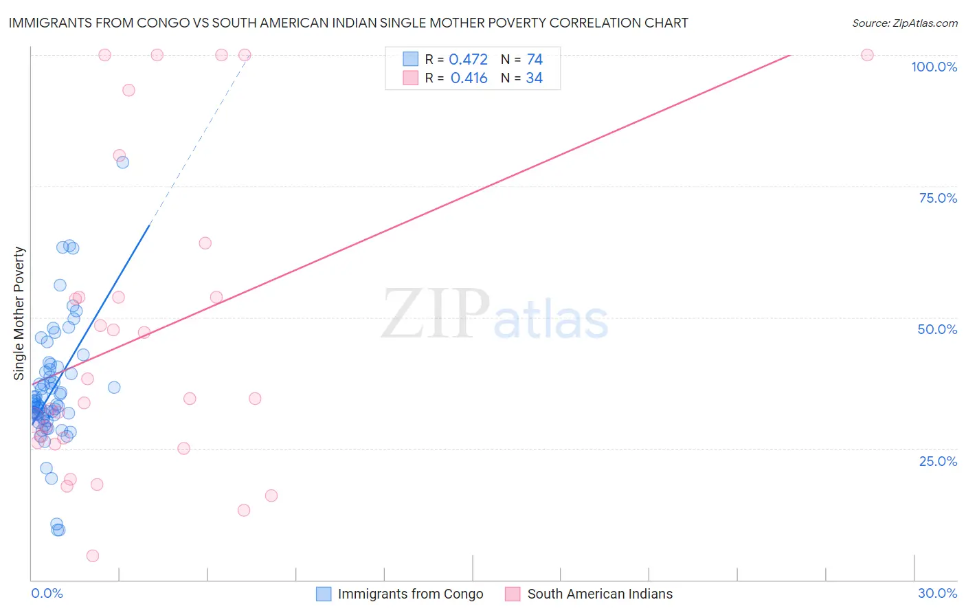 Immigrants from Congo vs South American Indian Single Mother Poverty