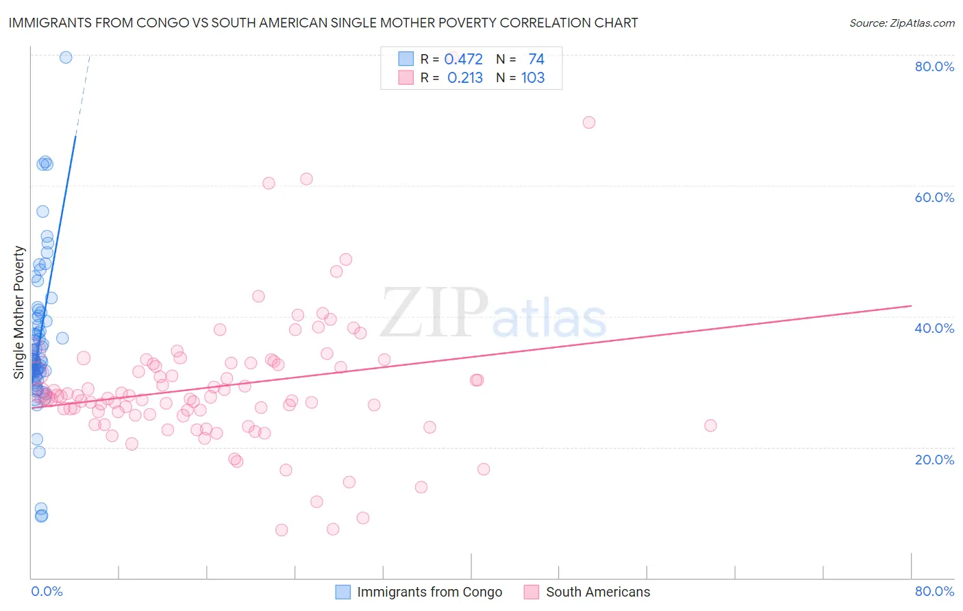 Immigrants from Congo vs South American Single Mother Poverty