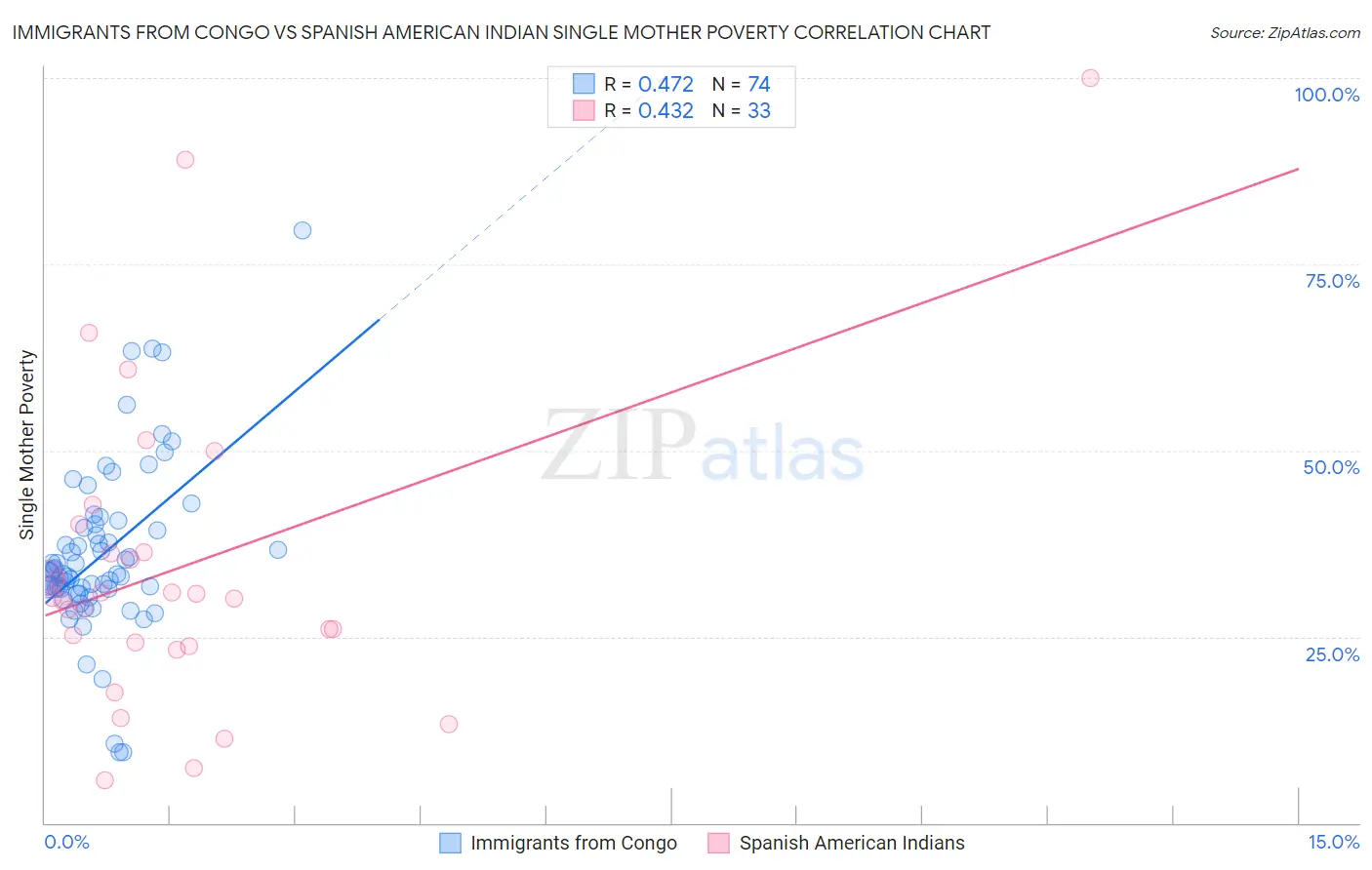 Immigrants from Congo vs Spanish American Indian Single Mother Poverty