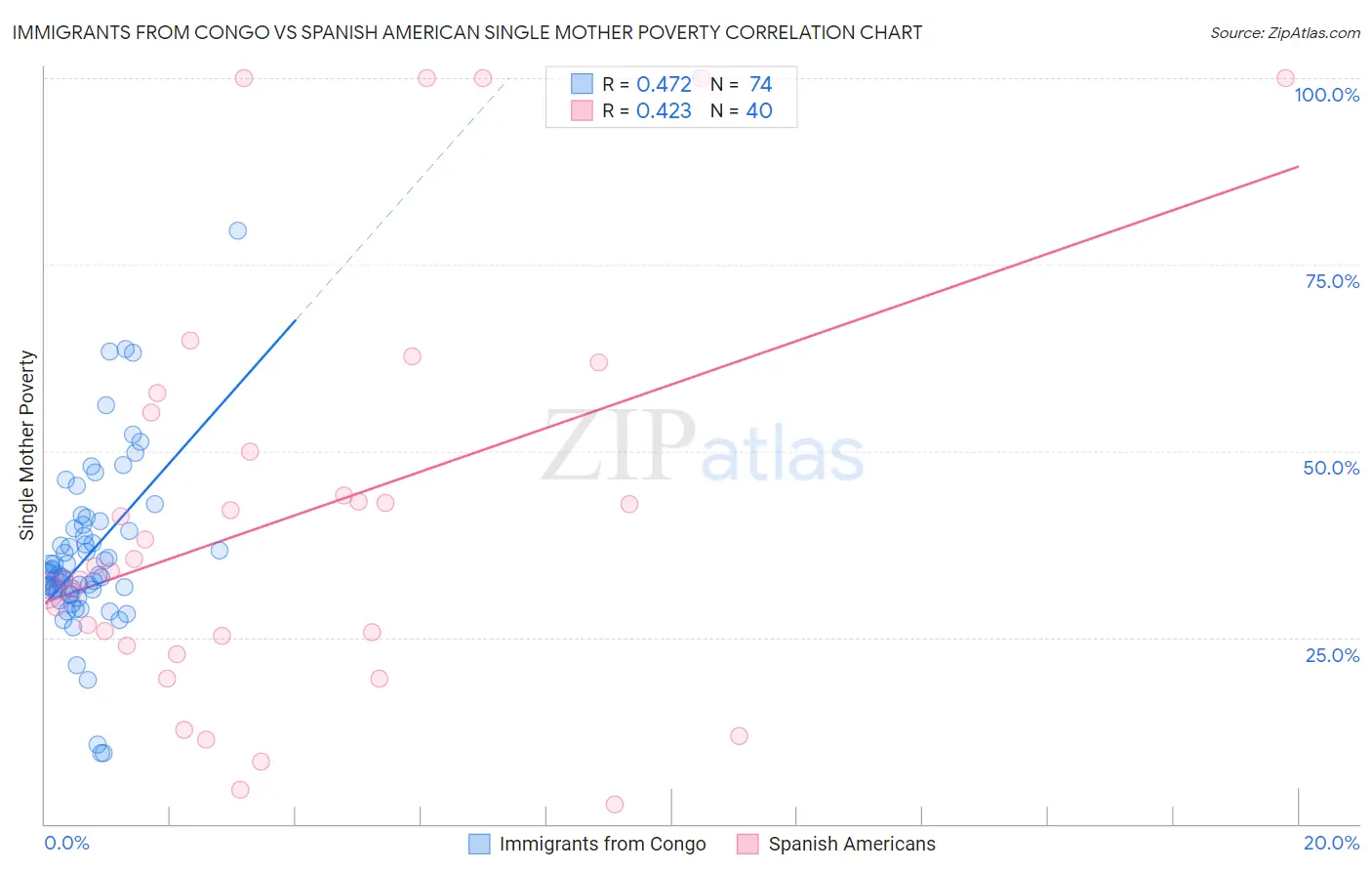 Immigrants from Congo vs Spanish American Single Mother Poverty