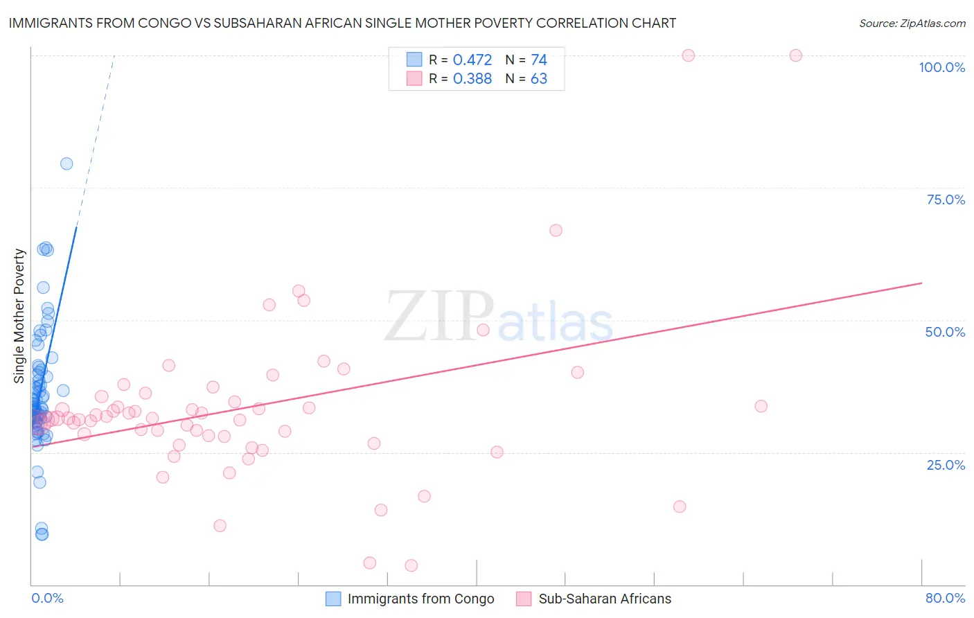 Immigrants from Congo vs Subsaharan African Single Mother Poverty