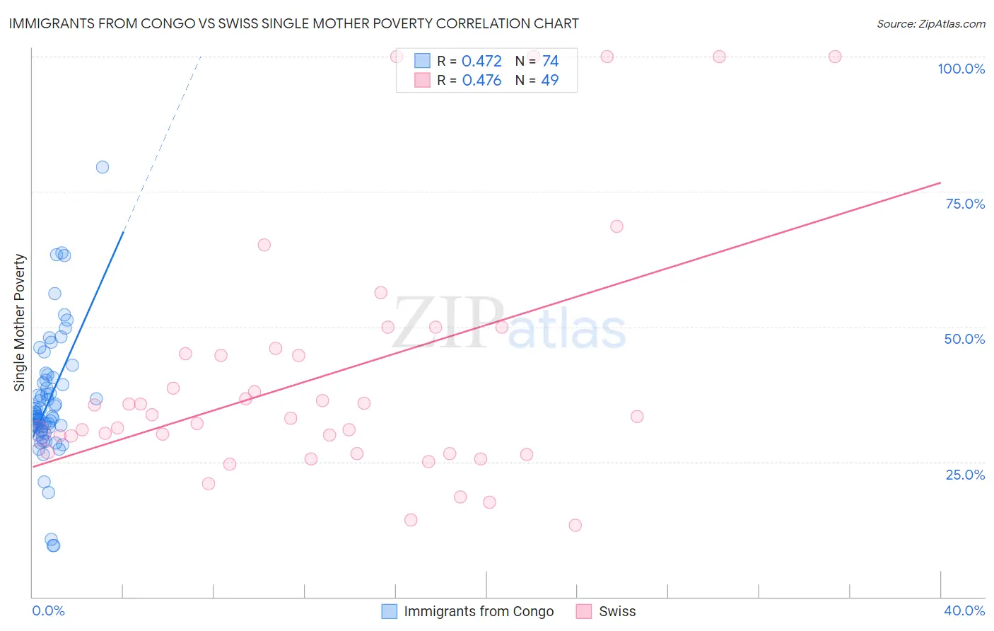 Immigrants from Congo vs Swiss Single Mother Poverty