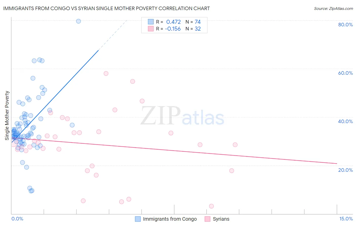 Immigrants from Congo vs Syrian Single Mother Poverty