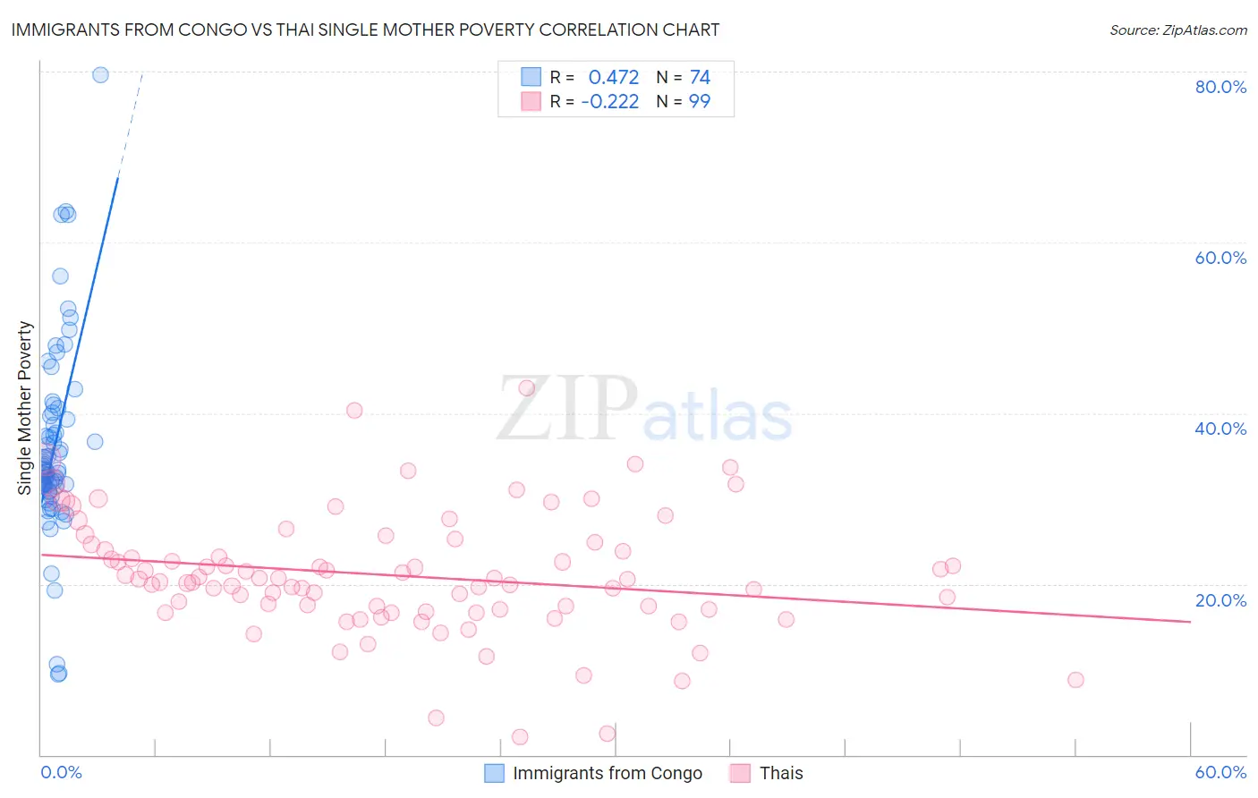 Immigrants from Congo vs Thai Single Mother Poverty