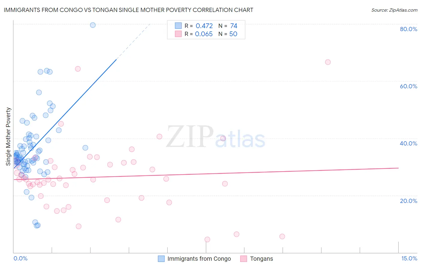 Immigrants from Congo vs Tongan Single Mother Poverty