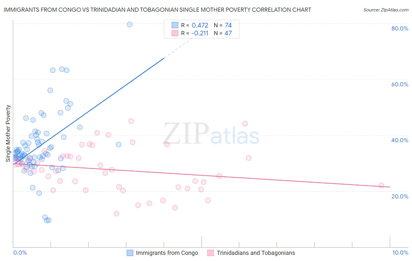 Immigrants from Congo vs Trinidadian and Tobagonian Single Mother Poverty