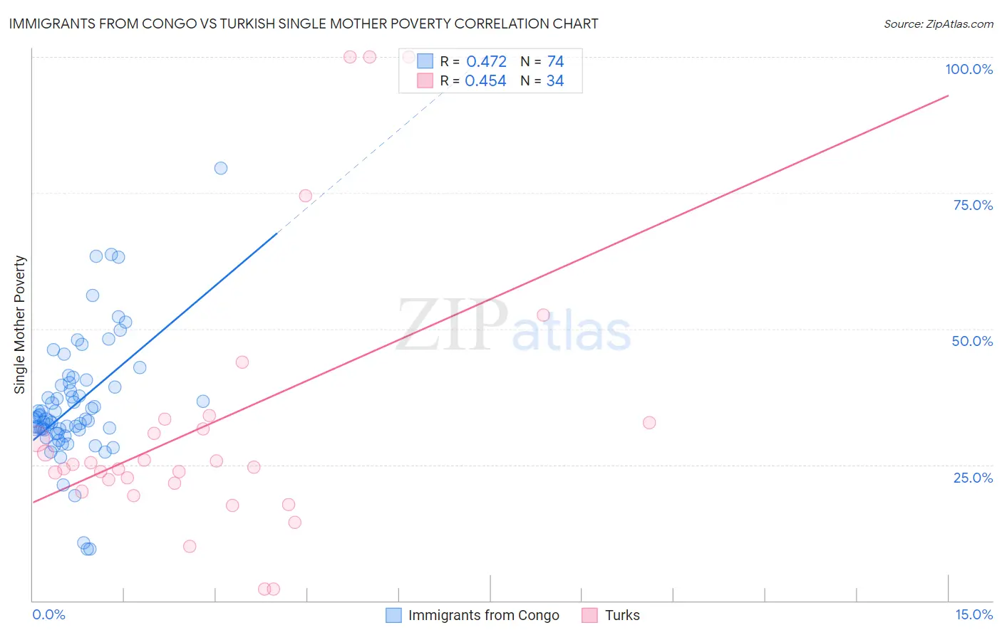 Immigrants from Congo vs Turkish Single Mother Poverty