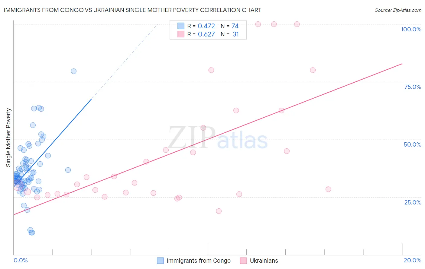 Immigrants from Congo vs Ukrainian Single Mother Poverty