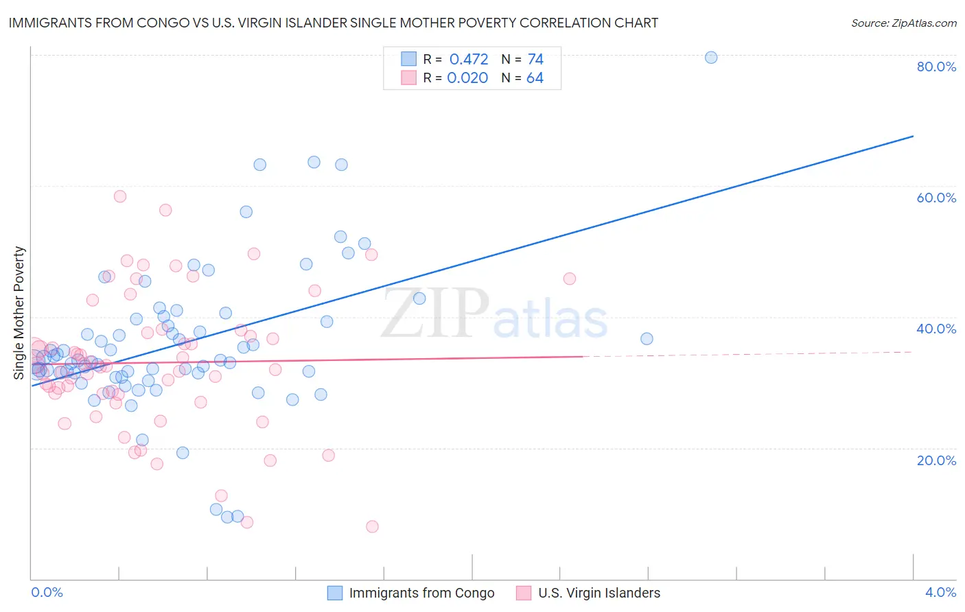 Immigrants from Congo vs U.S. Virgin Islander Single Mother Poverty