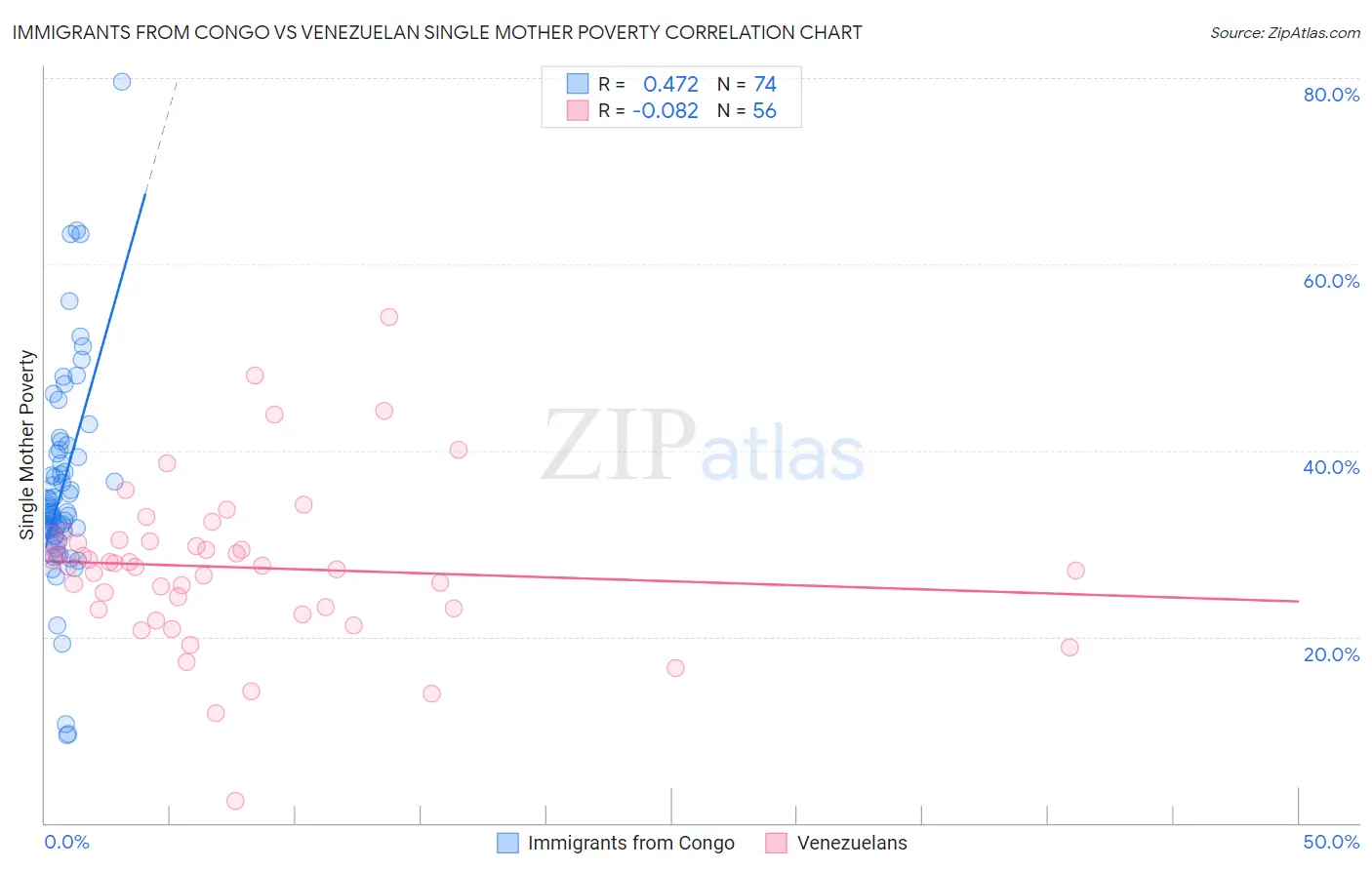 Immigrants from Congo vs Venezuelan Single Mother Poverty