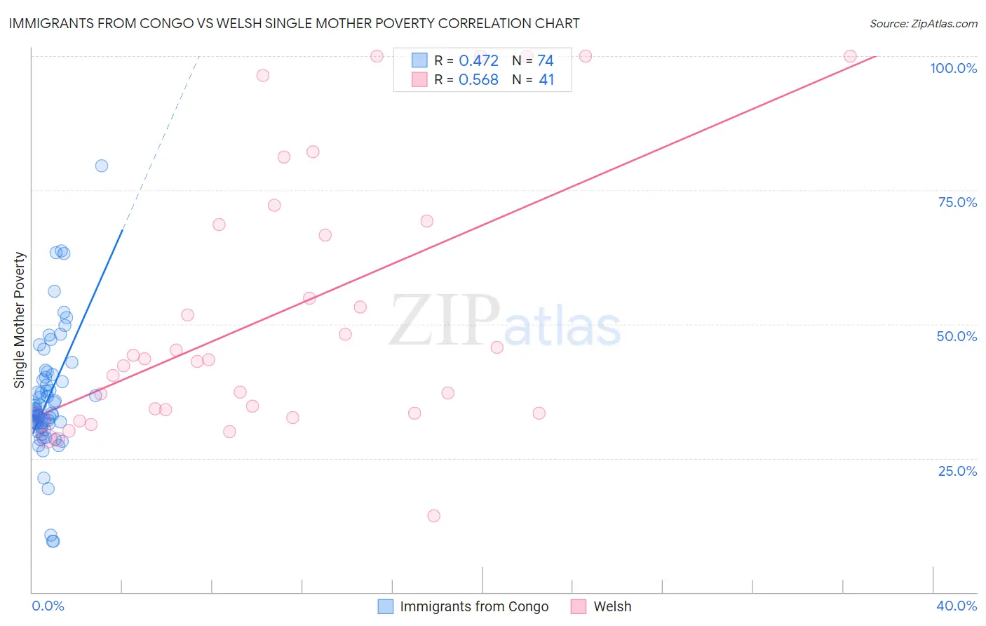 Immigrants from Congo vs Welsh Single Mother Poverty
