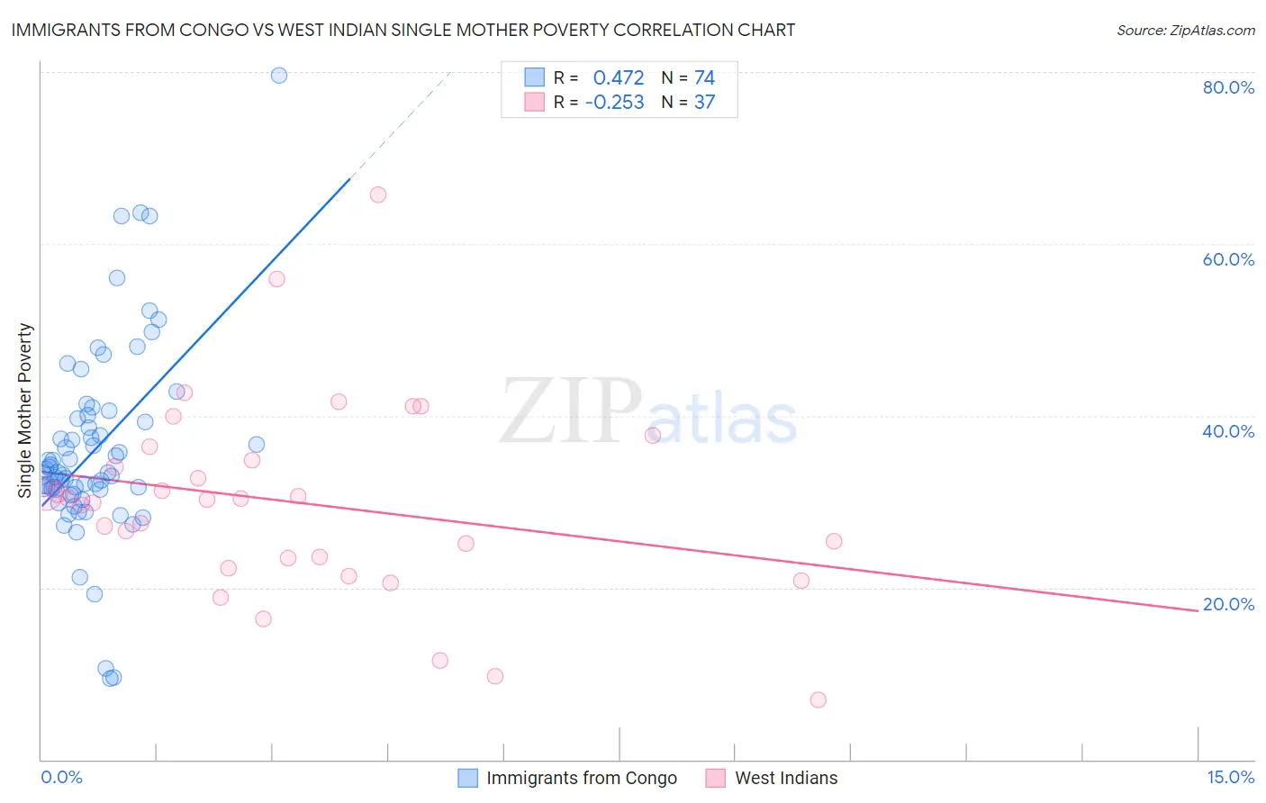 Immigrants from Congo vs West Indian Single Mother Poverty