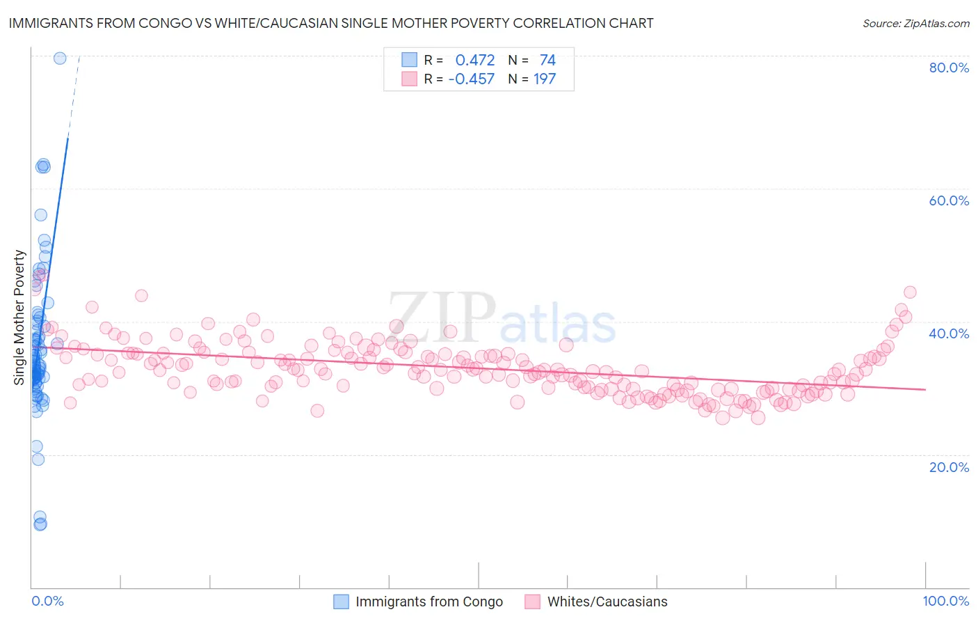 Immigrants from Congo vs White/Caucasian Single Mother Poverty